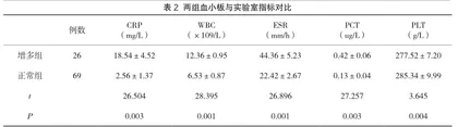 支原体肺炎婴幼儿血小板计数检测的临床价值分析2