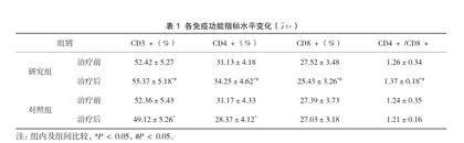 扶正消瘤汤对癌症化疗患者免疫功能及胃肠功能的影响1