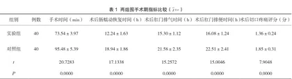 急性阑尾炎手术患者采用围手术期细节护理干预的效果观察