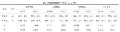 急性阑尾炎手术患者采用围手术期细节护理干预的效果观察2