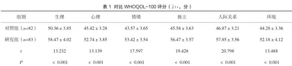 针对性护理对胸外科肿瘤经外周静脉穿刺中等长度导管及中心静脉置管患者生存质量的影响分析