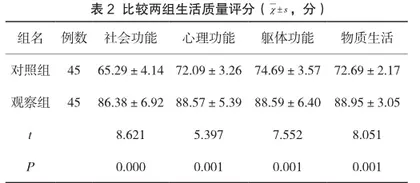 优质护理在急性脑梗死患者介入治疗围手术期的应用研究2