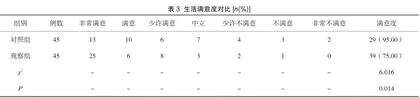 强化护理在卵巢囊肿切除术患者护理中的应用效果2
