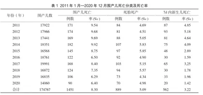 白银市2011-2020年围产儿死亡情况分析1