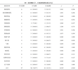 多层螺旋CT诊断急性胸腹部创伤的临床价值分析