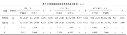 临床护理路径在无创呼吸机治疗呼吸衰竭护理中的应用及对患者肺功能的影响