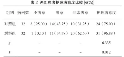 临床护理路径在无创呼吸机治疗呼吸衰竭护理中的应用及对患者肺功能的影响2