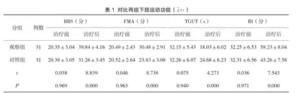 空气压力波治疗仪联合Bobath理念引导下的核心肌群训练在缺血性脑卒中后偏瘫患者中的应用价值