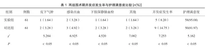 预见性护理对妇科盆腔手术围术期并发症的影响研究