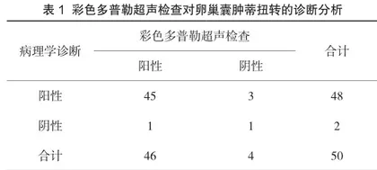 彩色多普勒超声检查卵巢囊肿蒂扭转的应用效果分析