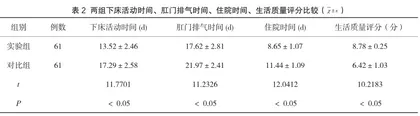 预见性护理对妇科盆腔手术围术期并发症的影响研究2
