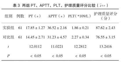 预见性护理对妇科盆腔手术围术期并发症的影响研究3