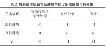胃肠镜活检在胃肠肿瘤中的诊断价值2