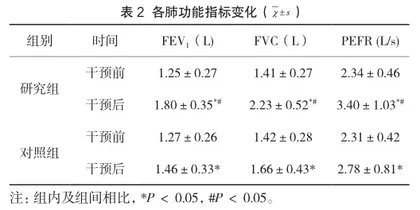 精细化护理管理在急性支气管炎患儿护理中的应用效果2