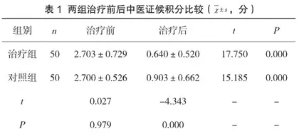 消支灵汤联合阿奇霉素治疗女性生殖道解脲支原体感染的疗效评估1