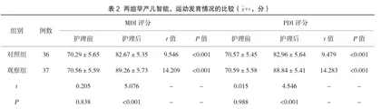 延续护理服务对出院早产儿生长发育的影响分析2