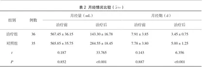 宫腔镜术后联合孕激素治疗多发性子宫内膜息肉的临床效果观察2