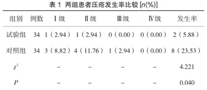术中压疮护理在手术压疮高危患者压疮发生率及服务满意度中的效果分析