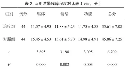 早期前庭康复训练应用于慢性主观性头晕治疗的价值分析2