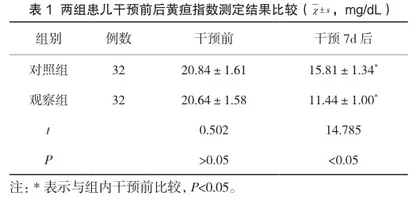 母亲抚触配合蓝光照射在黄疸新生儿干预中的效果观察