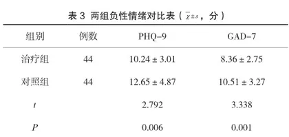 早期前庭康复训练应用于慢性主观性头晕治疗的价值分析3