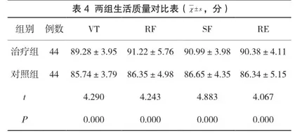 早期前庭康复训练应用于慢性主观性头晕治疗的价值分析4