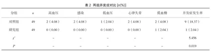 糖尿病性慢性肾功能衰竭的血液透析护理效果评价2