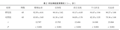 儿保护理系统管理在儿童早期生长发育中的价值2