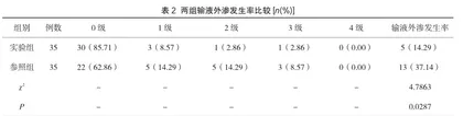 新生儿静脉输液中开展集束化护理的干预效果观察2