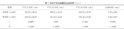 优质护理服务在妊高症产妇产后出血护理中的应用效果分析