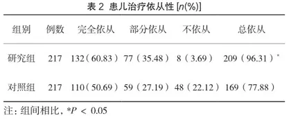 优质护理干预在小儿雾化吸入治疗呼吸道感染中的应用价值2