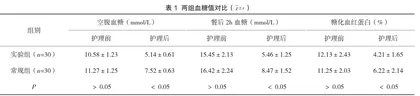 康复护理干预对老年内科糖尿病患者临床效果的影响分析