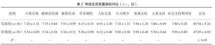 康复护理干预对老年内科糖尿病患者临床效果的影响分析2