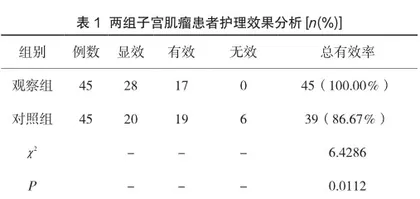 观察优质护理干预在子宫肌瘤术后护理中的应用效果及其对肠蠕动早期恢复的影响1