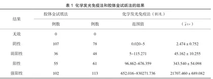 不同检测方法在人绒毛膜促性腺激素检测中的应用