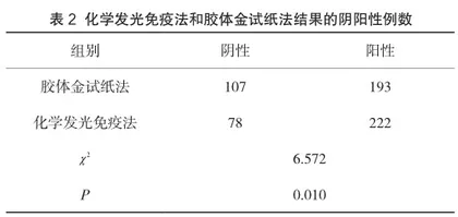 不同检测方法在人绒毛膜促性腺激素检测中的应用2