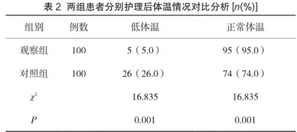 手术患者术中低体温的预防及护理方法分析2