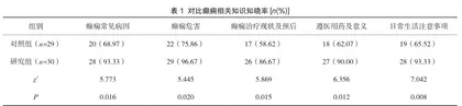 健康教育干预在小儿癫痫护理中对患儿的护理效果及家属满意度的影响