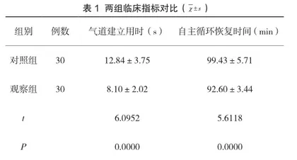 喉罩通气技术在急诊院前急救心肺复苏中的应用价值分析