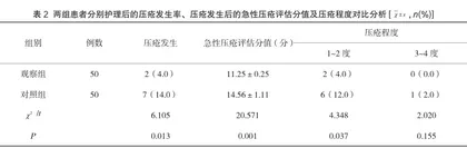 急诊创伤手术患者压疮的预防护理实践及效果评价2