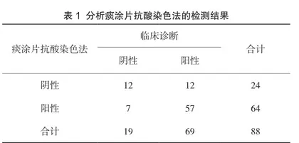 在肺结核细菌检测中运用荧光定量PCR检测法的临床价值