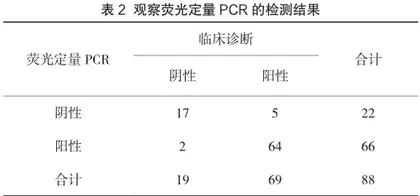 在肺结核细菌检测中运用荧光定量PCR检测法的临床价值2