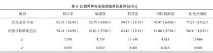 在肺结核细菌检测中运用荧光定量PCR检测法的临床价值3