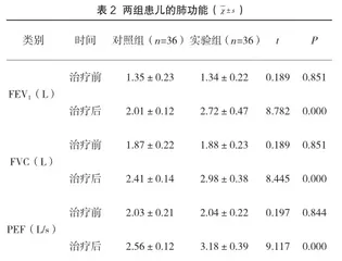 阿奇霉素颗粒联合头孢呋辛酯片对小儿上呼吸道感染的影响2