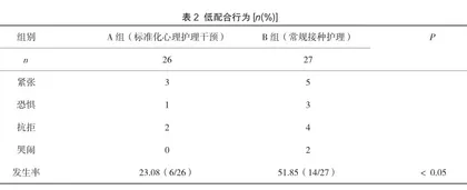 标准化心理护理干预在社区儿童预防接种中的效果分析2