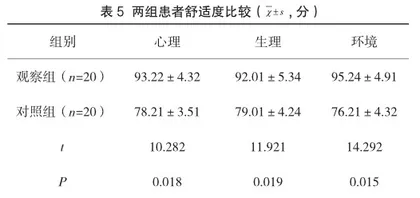 个体化优质护理干预对腹腔镜手术治疗卵巢囊肿的预后影响5
