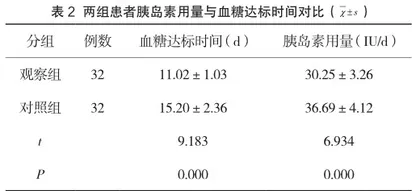 探究妊娠糖尿病患者采用门冬胰岛素治疗的方法和效果2