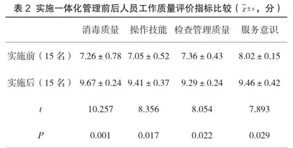 一体化管理在消毒供应中心硬式内镜器械清洗消毒工作中的应用效果2