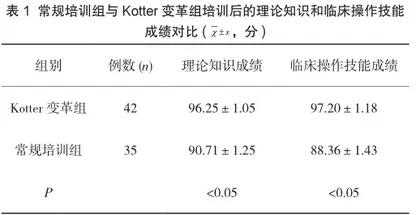 Kotter变革模式在新护士规范化培训中的应用效果1
