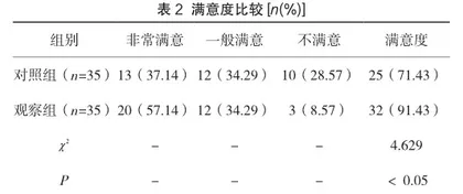 精细化护理对胸腰椎骨折患者围术期严重腹胀症状的改善作用2